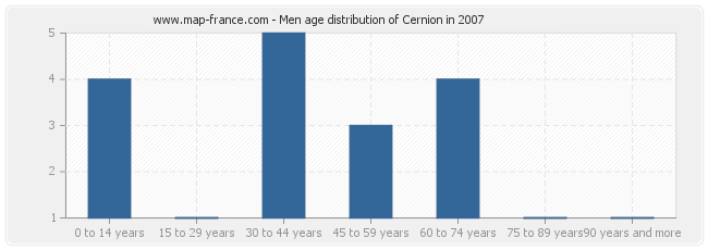 Men age distribution of Cernion in 2007