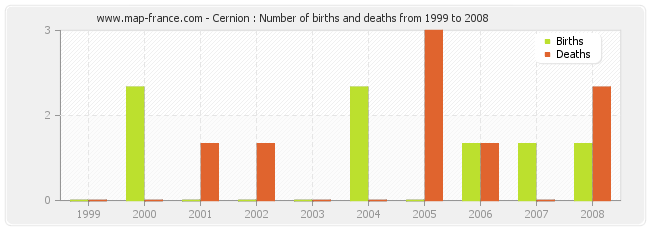 Cernion : Number of births and deaths from 1999 to 2008