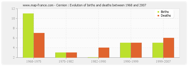 Cernion : Evolution of births and deaths between 1968 and 2007