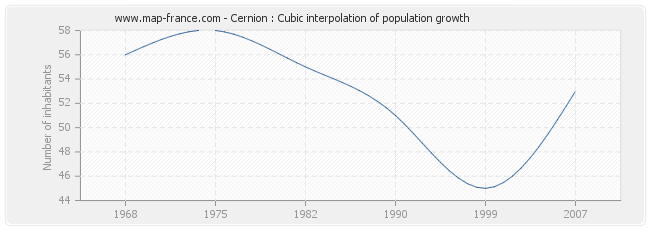 Cernion : Cubic interpolation of population growth