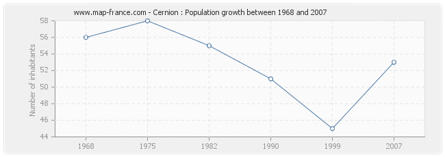 Population Cernion