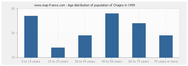 Age distribution of population of Chagny in 1999