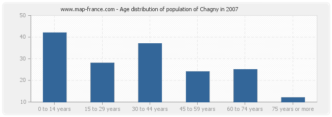 Age distribution of population of Chagny in 2007