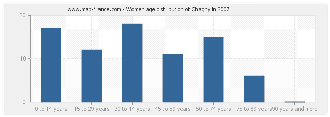 Women age distribution of Chagny in 2007