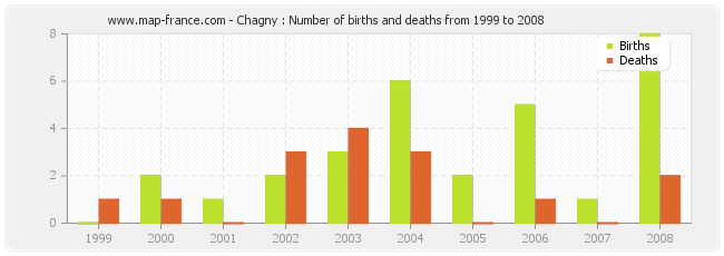 Chagny : Number of births and deaths from 1999 to 2008