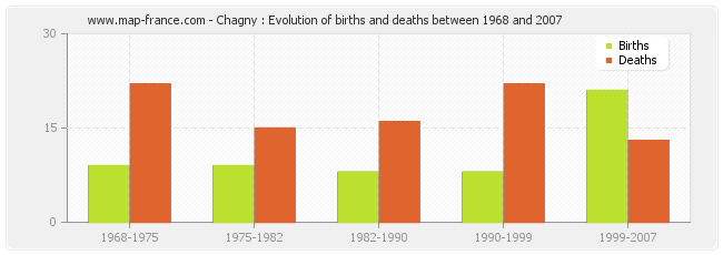 Chagny : Evolution of births and deaths between 1968 and 2007