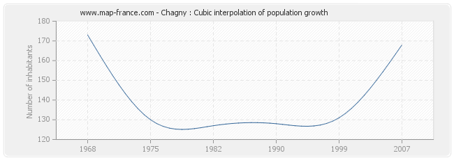 Chagny : Cubic interpolation of population growth