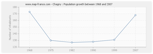 Population Chagny