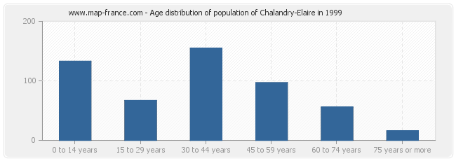 Age distribution of population of Chalandry-Elaire in 1999