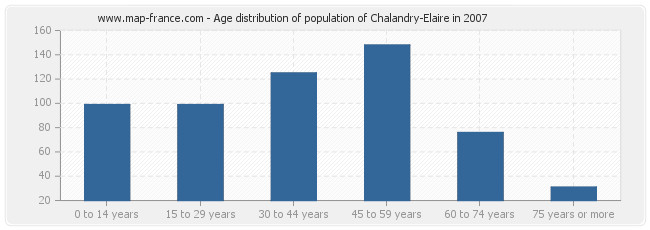 Age distribution of population of Chalandry-Elaire in 2007