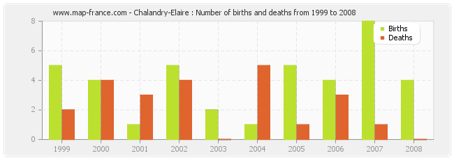 Chalandry-Elaire : Number of births and deaths from 1999 to 2008