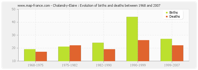 Chalandry-Elaire : Evolution of births and deaths between 1968 and 2007