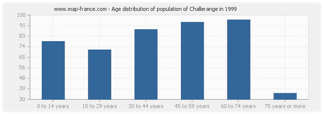Age distribution of population of Challerange in 1999