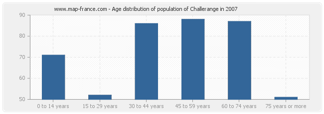 Age distribution of population of Challerange in 2007