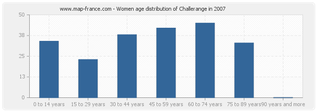 Women age distribution of Challerange in 2007