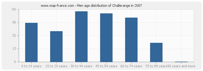 Men age distribution of Challerange in 2007