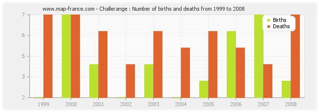 Challerange : Number of births and deaths from 1999 to 2008