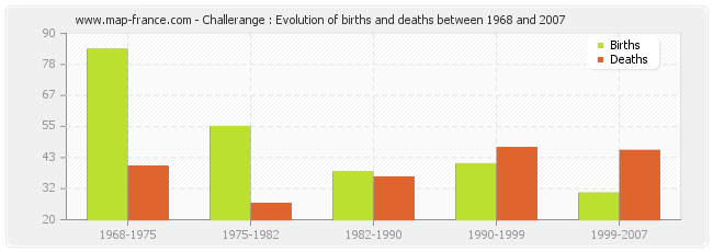 Challerange : Evolution of births and deaths between 1968 and 2007