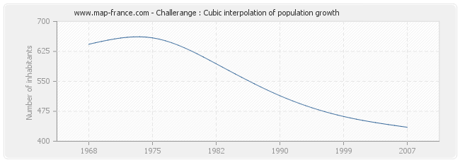 Challerange : Cubic interpolation of population growth