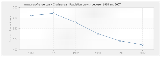 Population Challerange