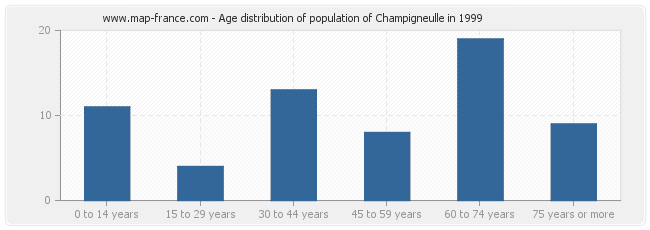 Age distribution of population of Champigneulle in 1999