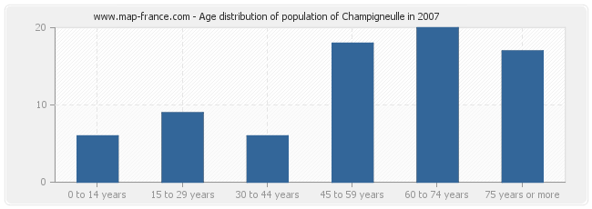 Age distribution of population of Champigneulle in 2007