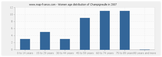 Women age distribution of Champigneulle in 2007