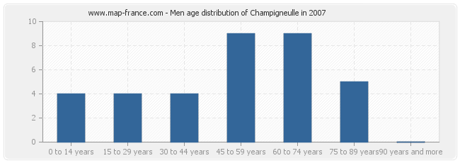 Men age distribution of Champigneulle in 2007