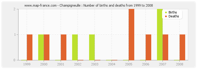 Champigneulle : Number of births and deaths from 1999 to 2008