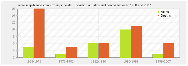 Champigneulle : Evolution of births and deaths between 1968 and 2007
