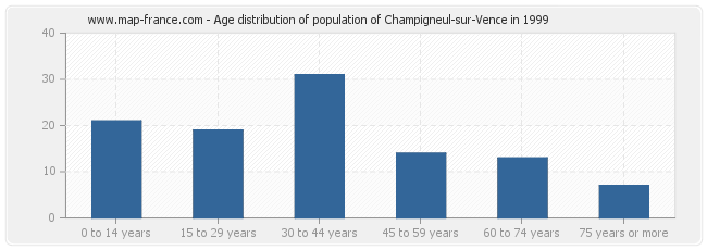 Age distribution of population of Champigneul-sur-Vence in 1999