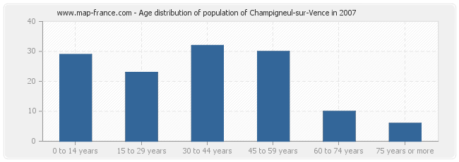 Age distribution of population of Champigneul-sur-Vence in 2007