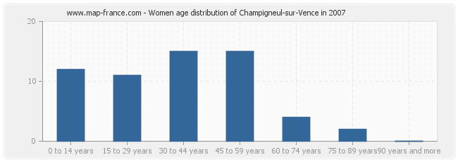 Women age distribution of Champigneul-sur-Vence in 2007