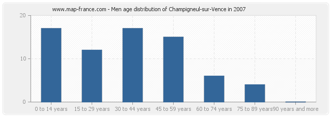 Men age distribution of Champigneul-sur-Vence in 2007