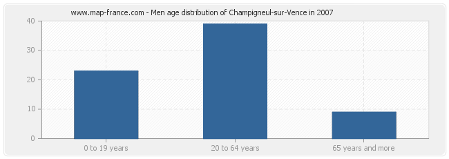 Men age distribution of Champigneul-sur-Vence in 2007