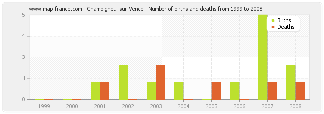 Champigneul-sur-Vence : Number of births and deaths from 1999 to 2008
