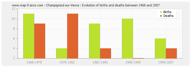 Champigneul-sur-Vence : Evolution of births and deaths between 1968 and 2007
