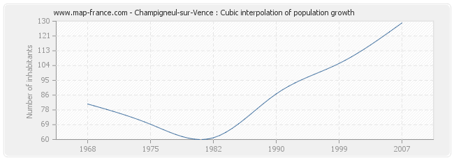 Champigneul-sur-Vence : Cubic interpolation of population growth