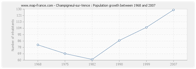 Population Champigneul-sur-Vence