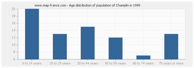 Age distribution of population of Champlin in 1999