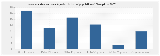 Age distribution of population of Champlin in 2007