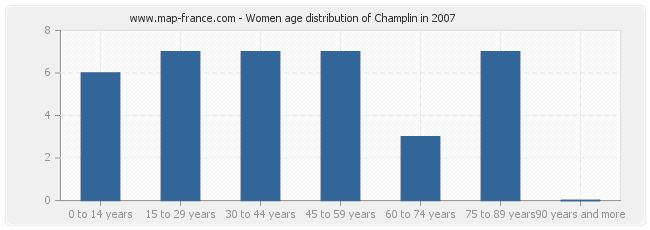 Women age distribution of Champlin in 2007