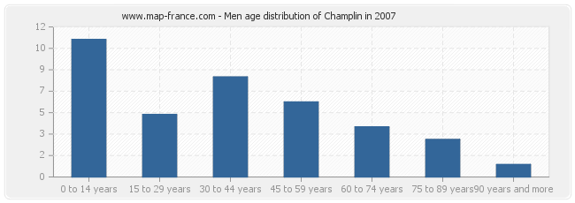 Men age distribution of Champlin in 2007