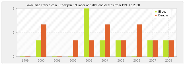 Champlin : Number of births and deaths from 1999 to 2008