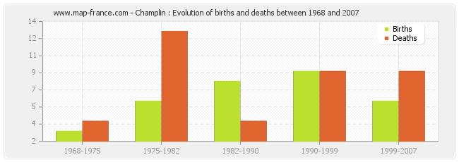 Champlin : Evolution of births and deaths between 1968 and 2007