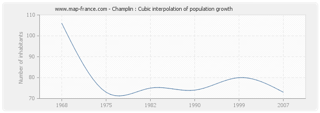 Champlin : Cubic interpolation of population growth