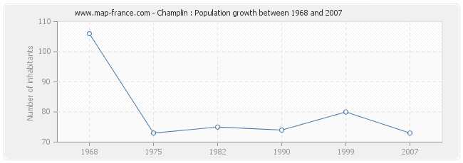 Population Champlin