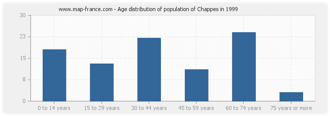 Age distribution of population of Chappes in 1999