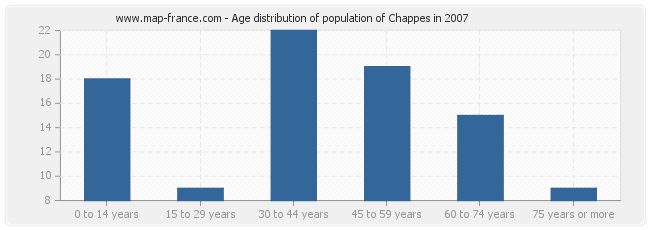 Age distribution of population of Chappes in 2007