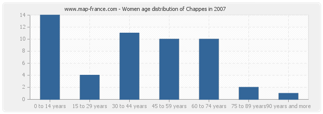 Women age distribution of Chappes in 2007